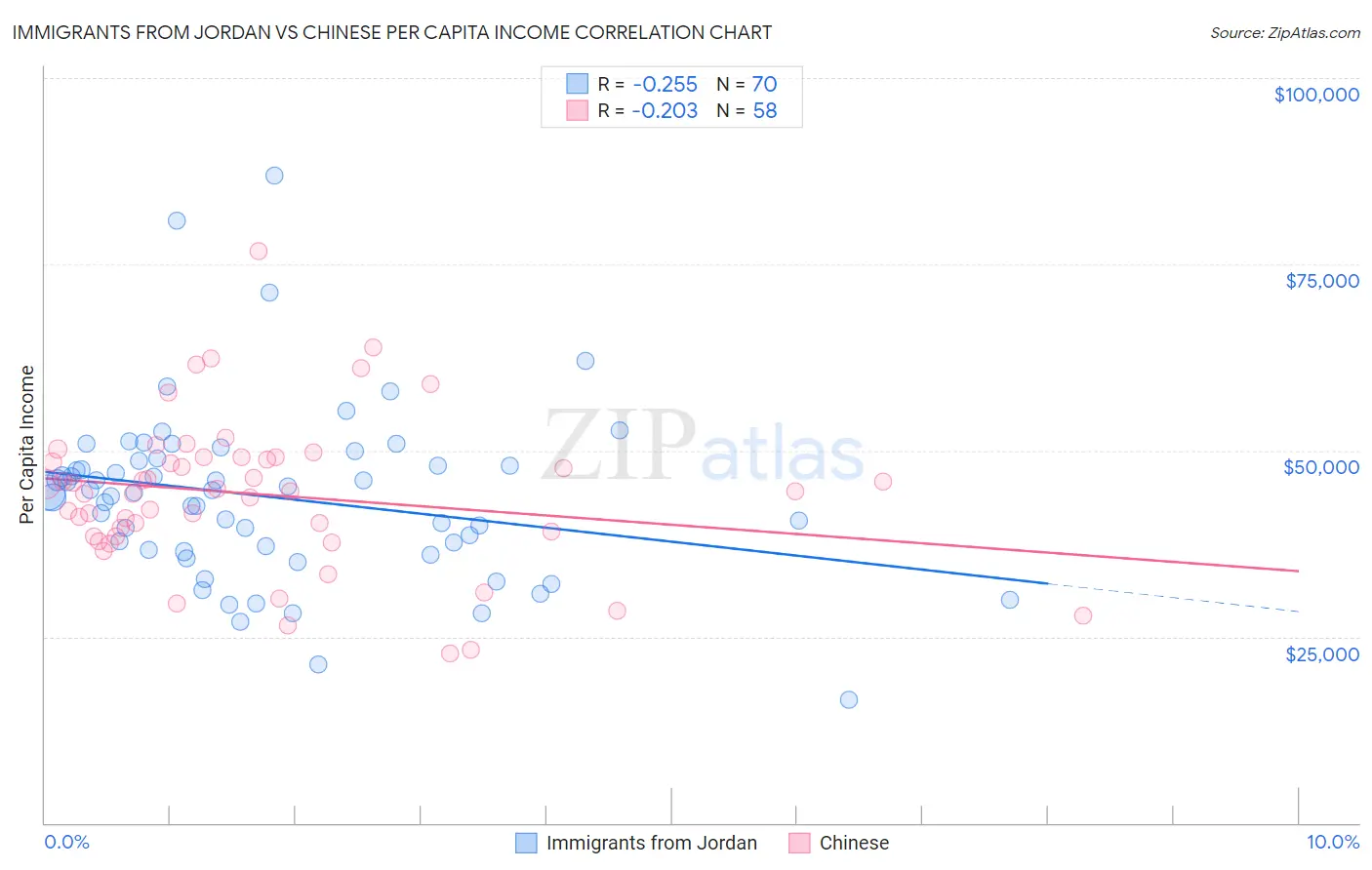 Immigrants from Jordan vs Chinese Per Capita Income