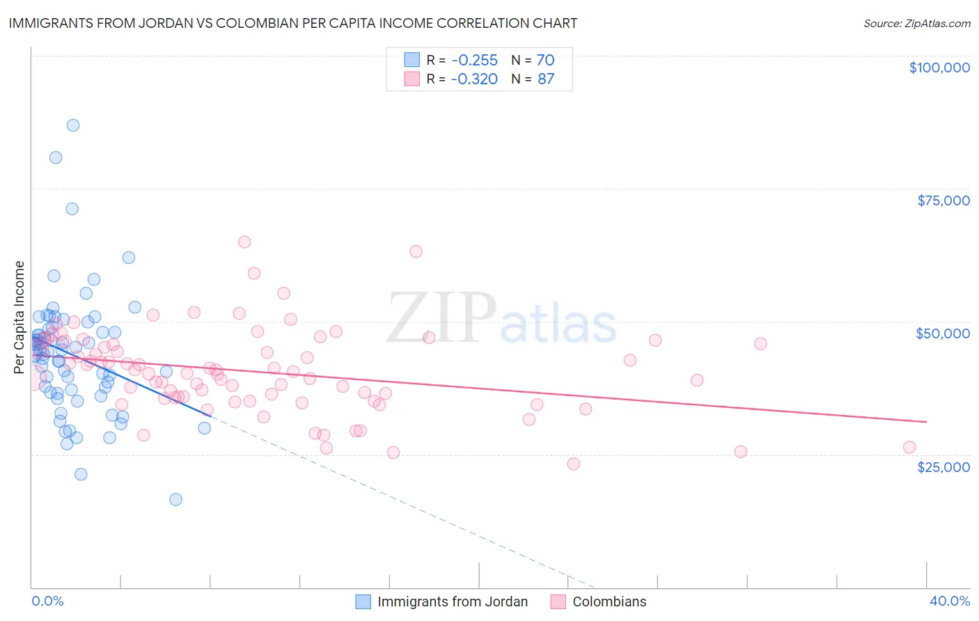 Immigrants from Jordan vs Colombian Per Capita Income