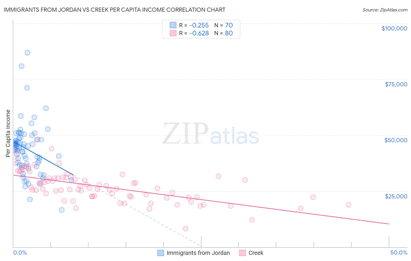 Immigrants from Jordan vs Creek Per Capita Income
