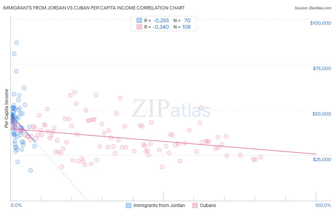 Immigrants from Jordan vs Cuban Per Capita Income