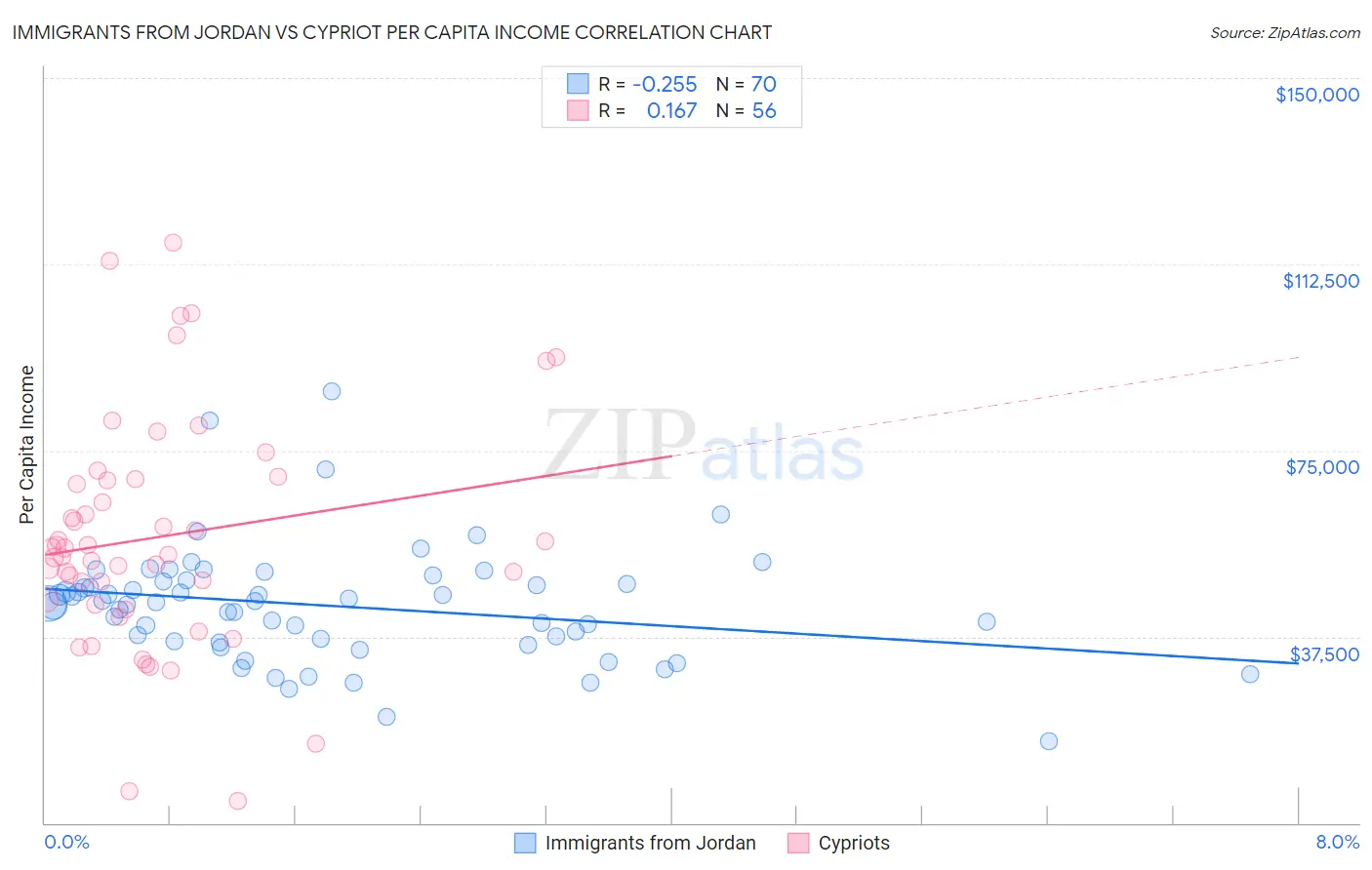 Immigrants from Jordan vs Cypriot Per Capita Income