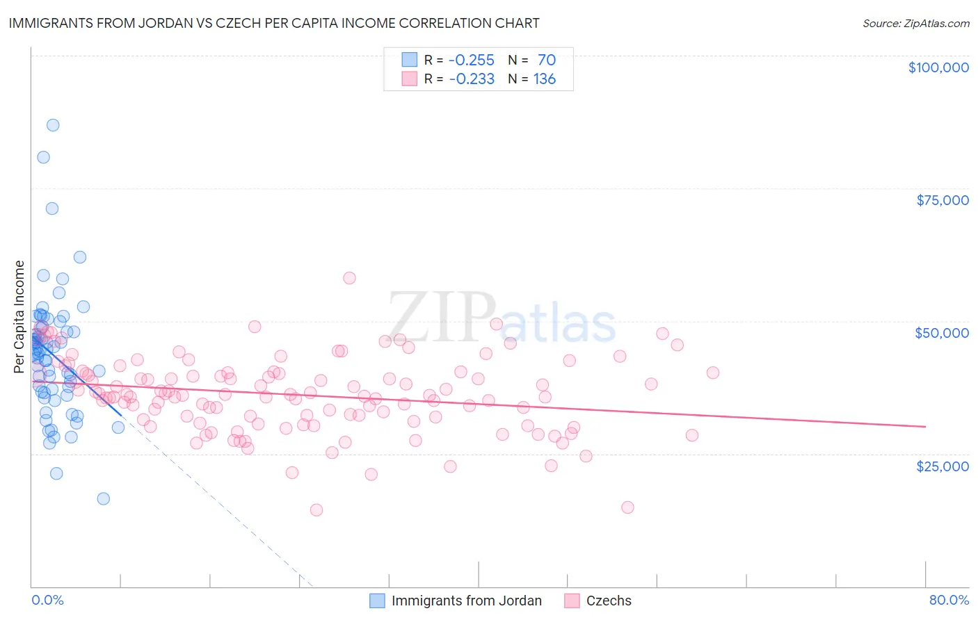 Immigrants from Jordan vs Czech Per Capita Income