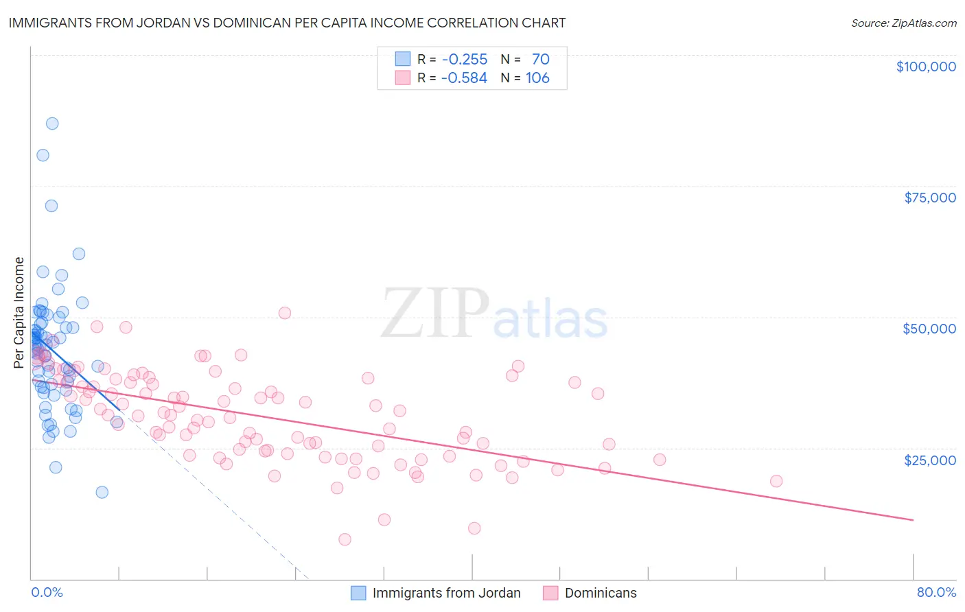 Immigrants from Jordan vs Dominican Per Capita Income