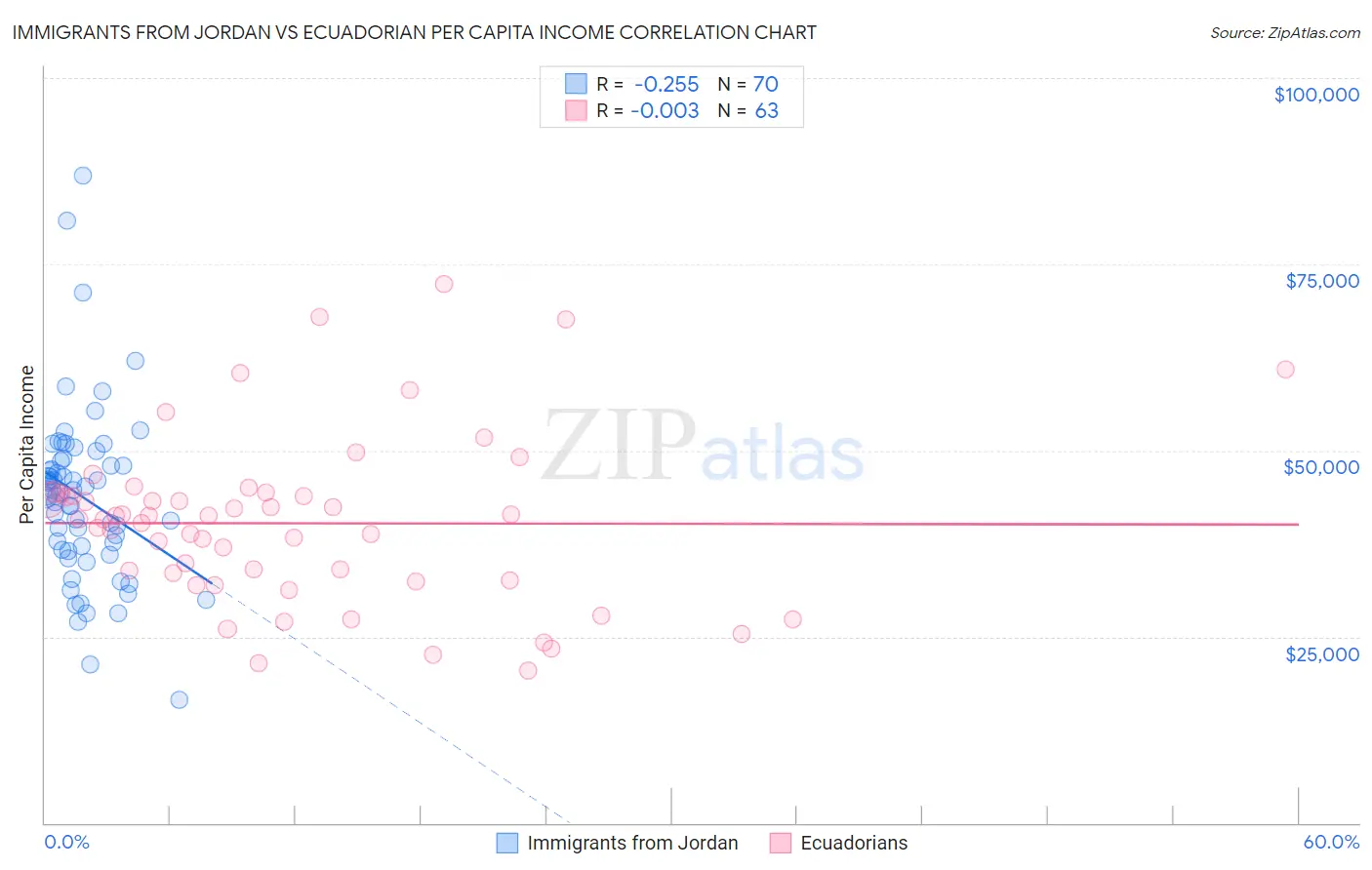 Immigrants from Jordan vs Ecuadorian Per Capita Income