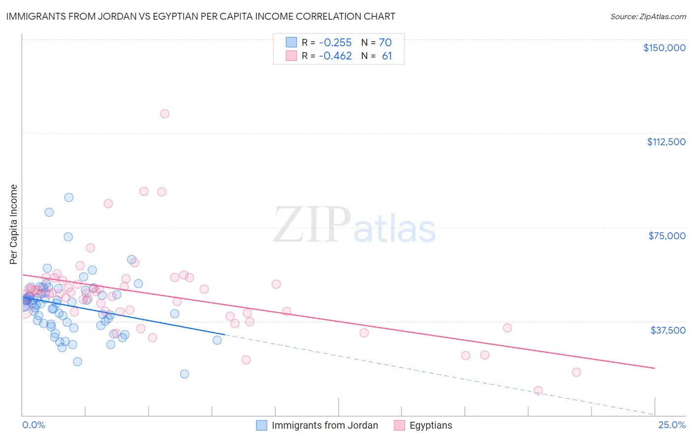 Immigrants from Jordan vs Egyptian Per Capita Income