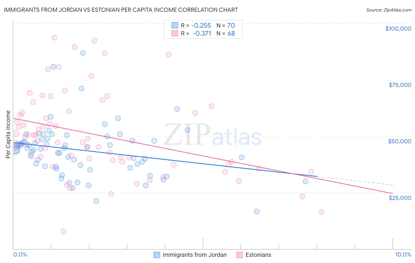Immigrants from Jordan vs Estonian Per Capita Income