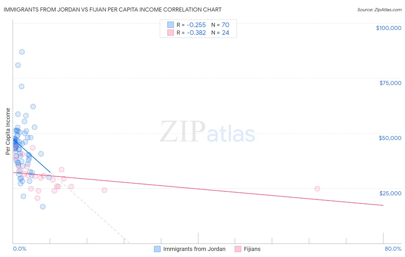 Immigrants from Jordan vs Fijian Per Capita Income