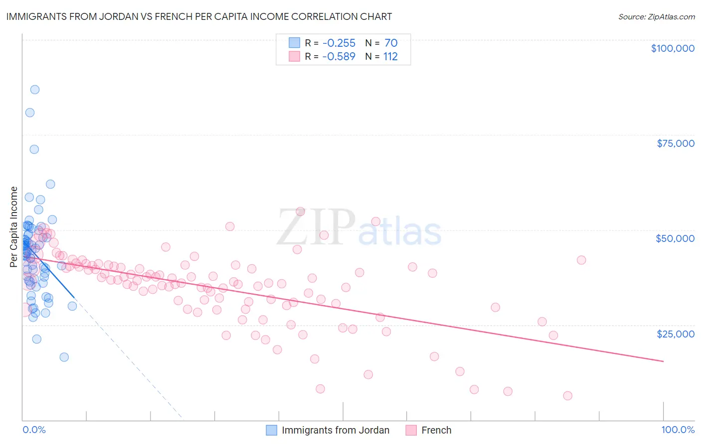 Immigrants from Jordan vs French Per Capita Income