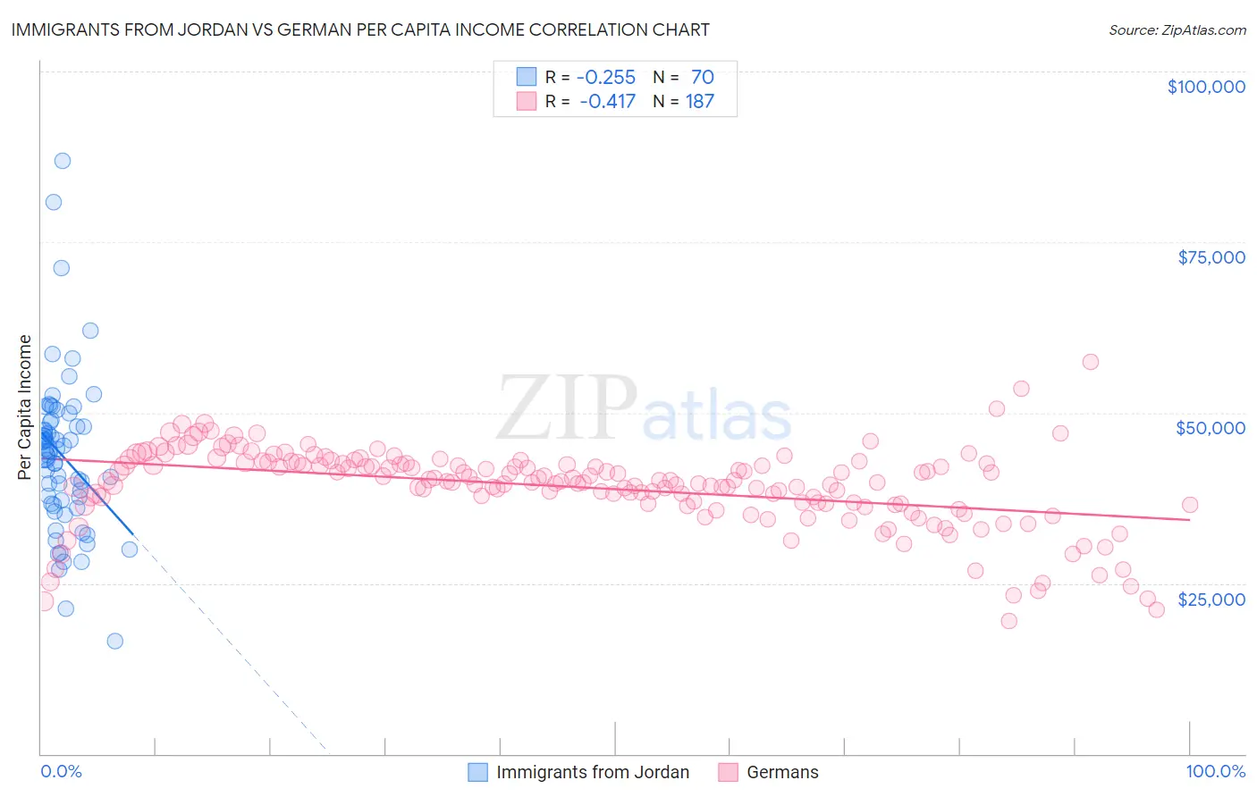 Immigrants from Jordan vs German Per Capita Income