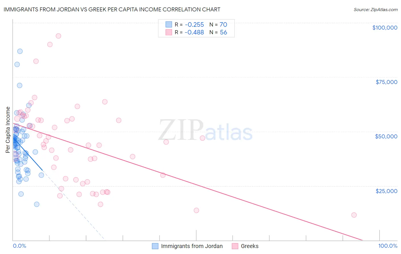 Immigrants from Jordan vs Greek Per Capita Income