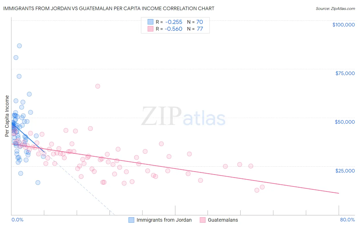 Immigrants from Jordan vs Guatemalan Per Capita Income