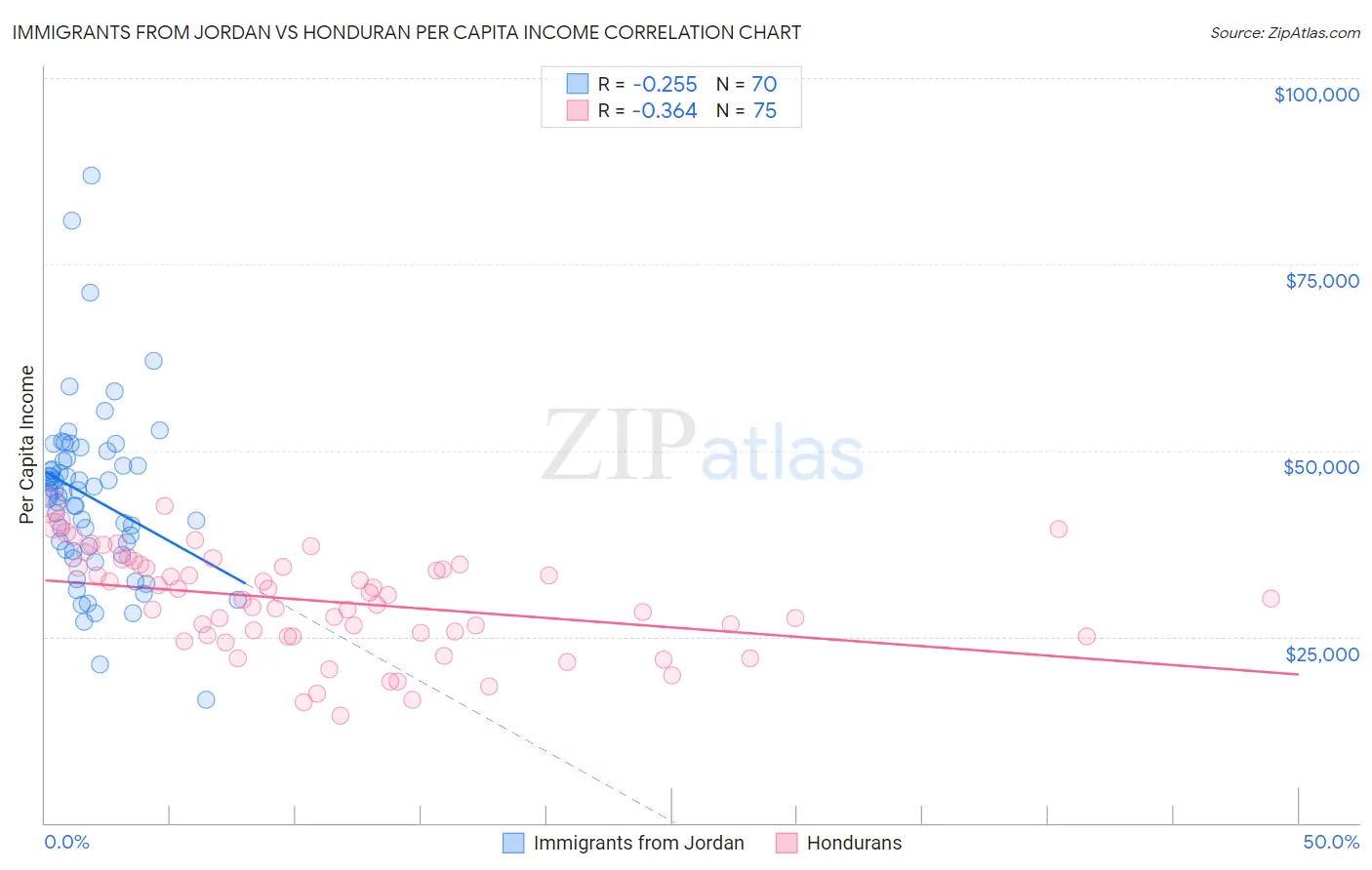 Immigrants from Jordan vs Honduran Per Capita Income