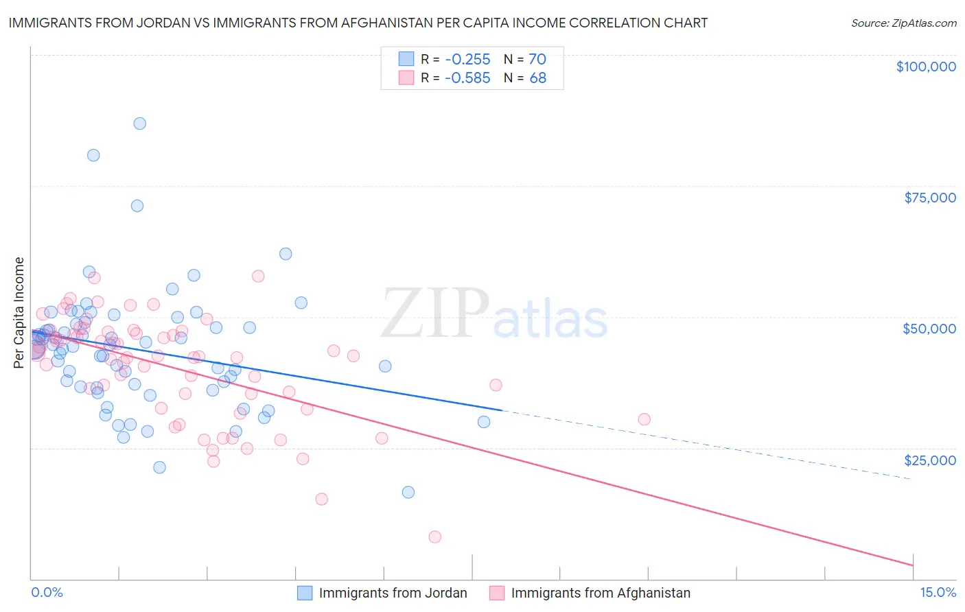 Immigrants from Jordan vs Immigrants from Afghanistan Per Capita Income