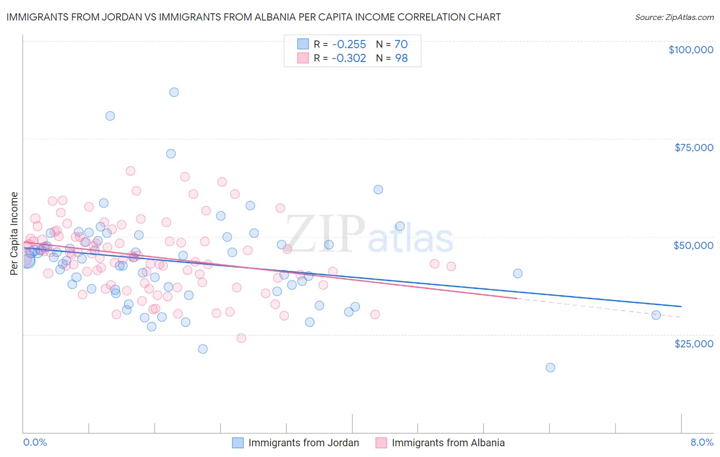 Immigrants from Jordan vs Immigrants from Albania Per Capita Income