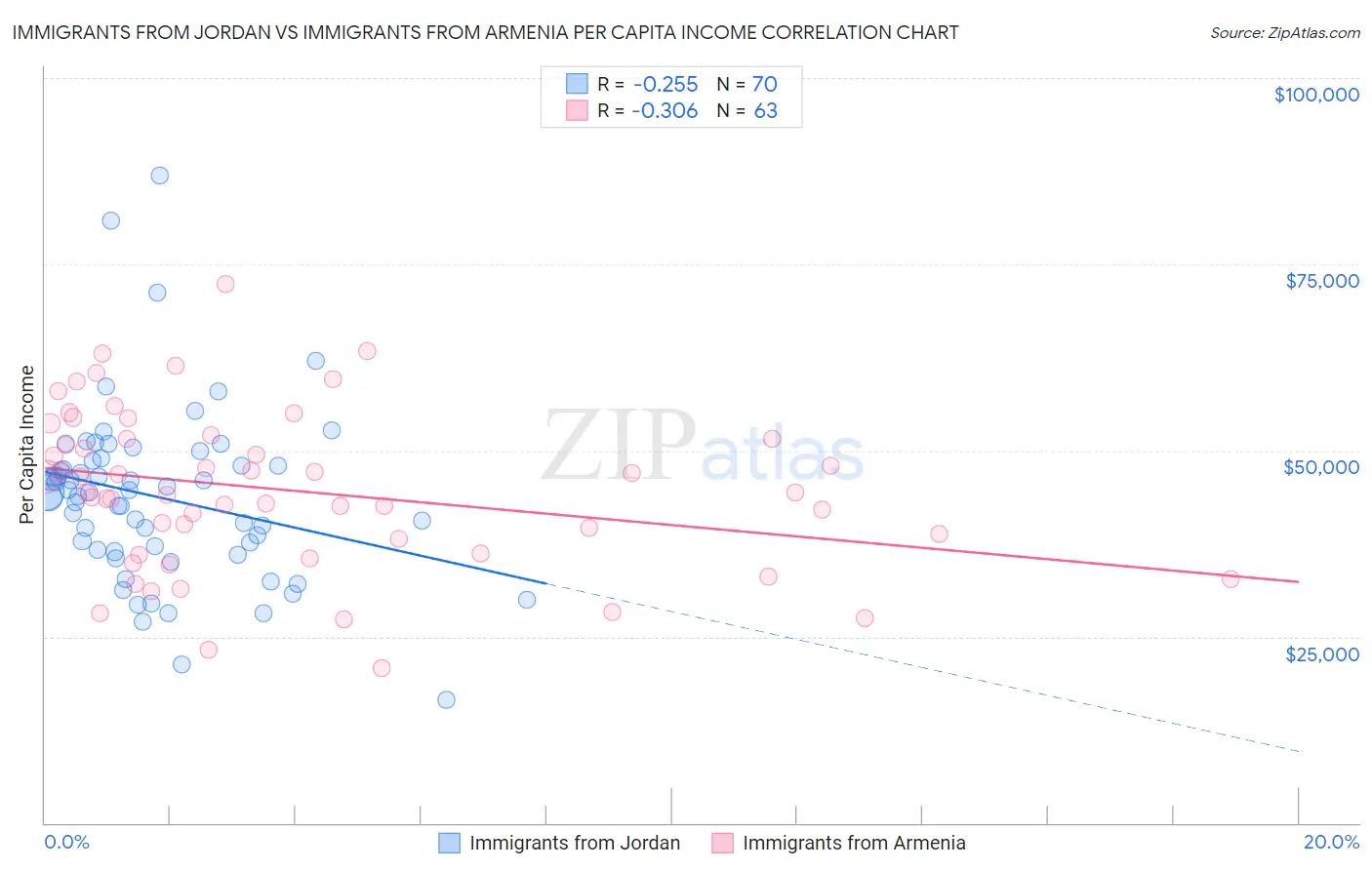 Immigrants from Jordan vs Immigrants from Armenia Per Capita Income