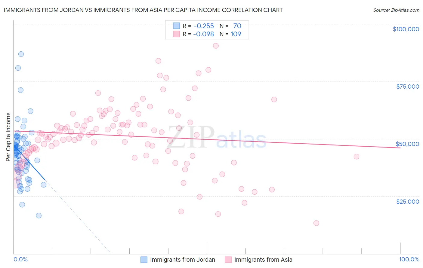 Immigrants from Jordan vs Immigrants from Asia Per Capita Income