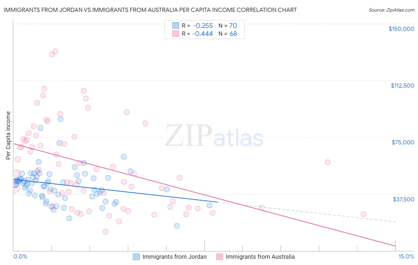 Immigrants from Jordan vs Immigrants from Australia Per Capita Income