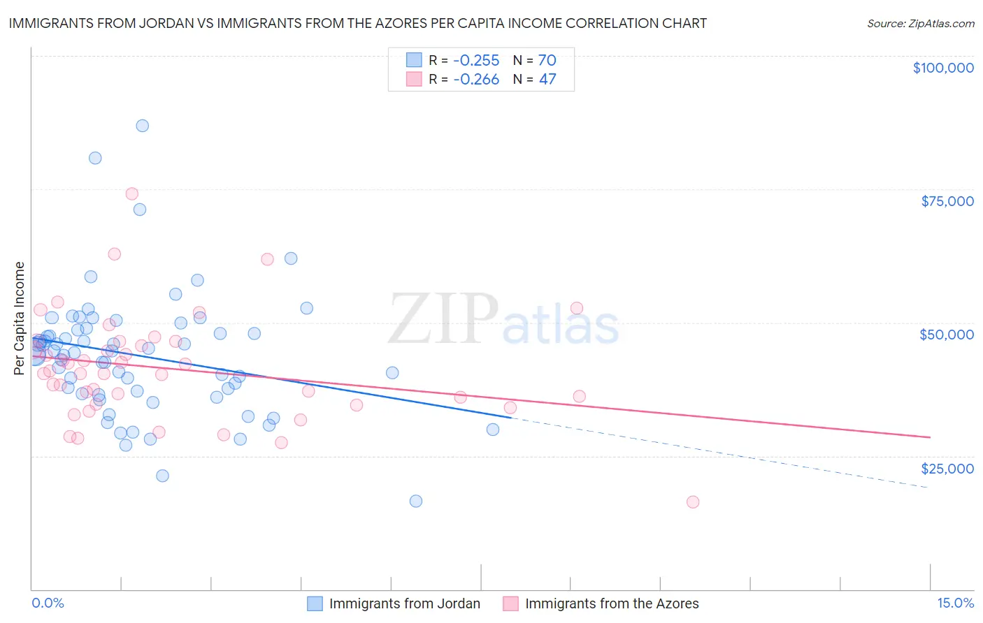 Immigrants from Jordan vs Immigrants from the Azores Per Capita Income
