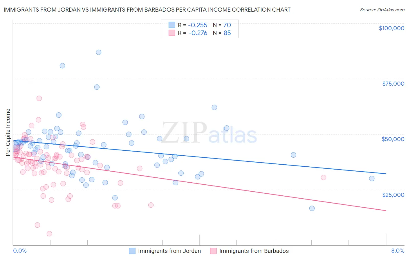 Immigrants from Jordan vs Immigrants from Barbados Per Capita Income