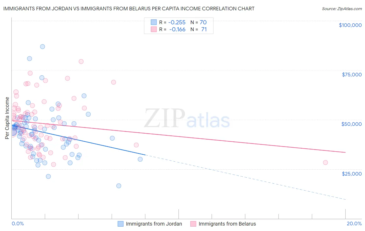 Immigrants from Jordan vs Immigrants from Belarus Per Capita Income