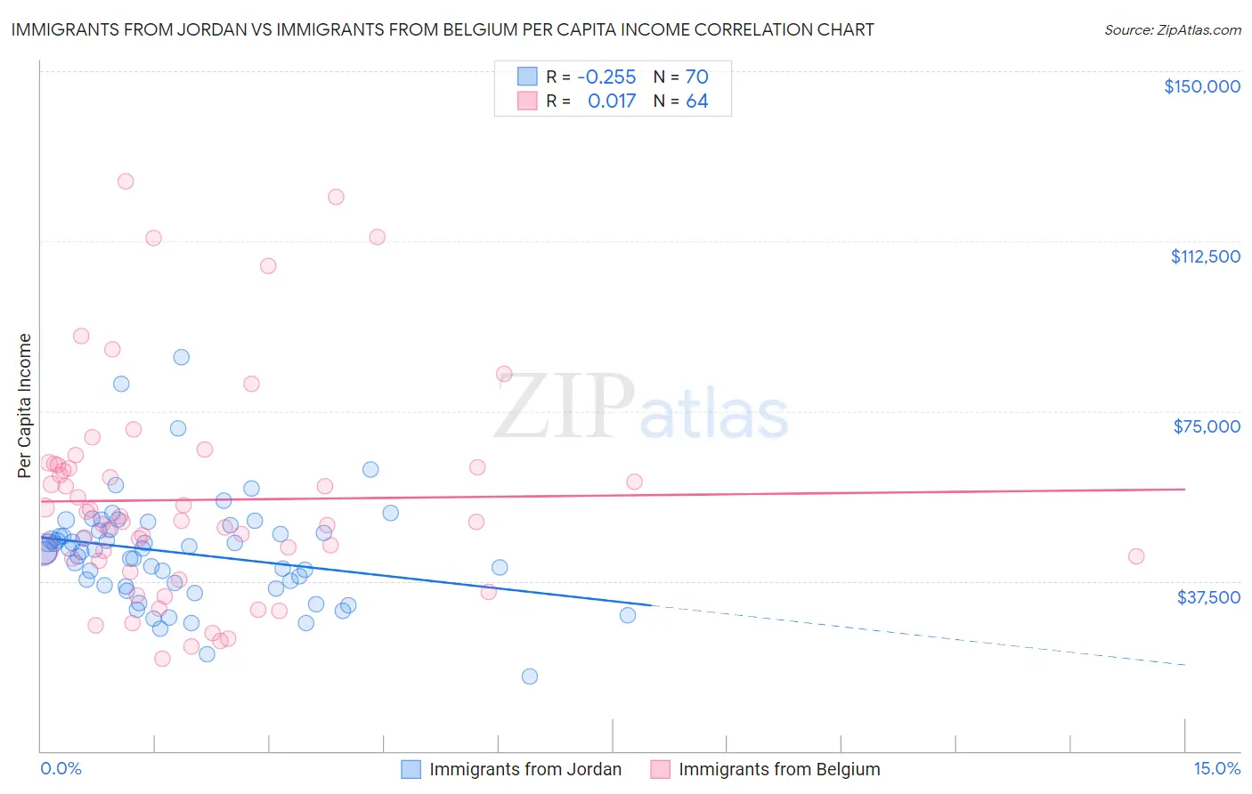 Immigrants from Jordan vs Immigrants from Belgium Per Capita Income