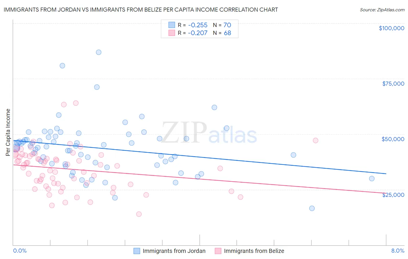 Immigrants from Jordan vs Immigrants from Belize Per Capita Income
