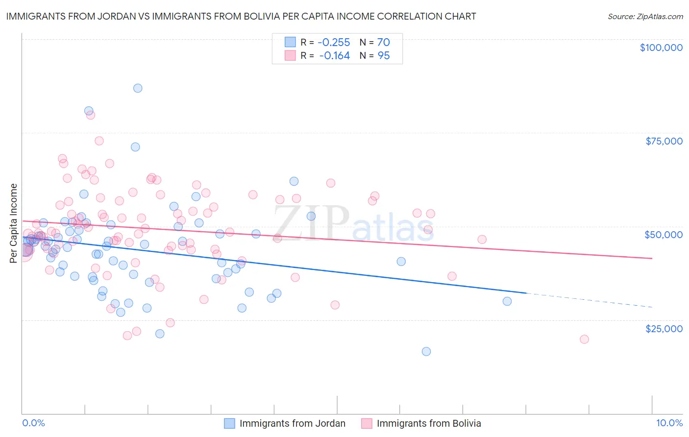 Immigrants from Jordan vs Immigrants from Bolivia Per Capita Income