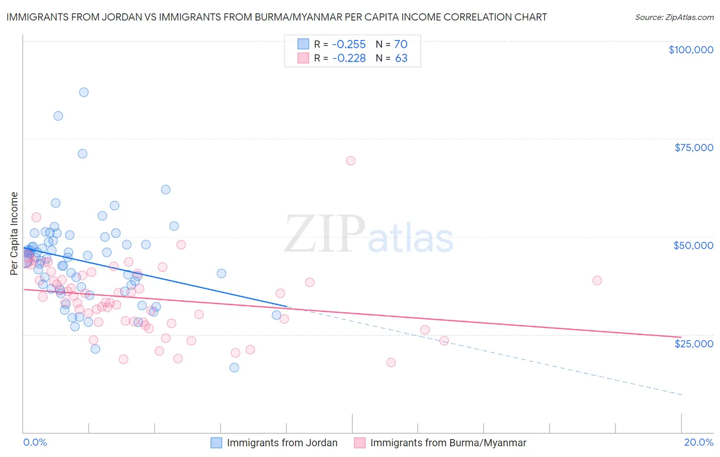 Immigrants from Jordan vs Immigrants from Burma/Myanmar Per Capita Income