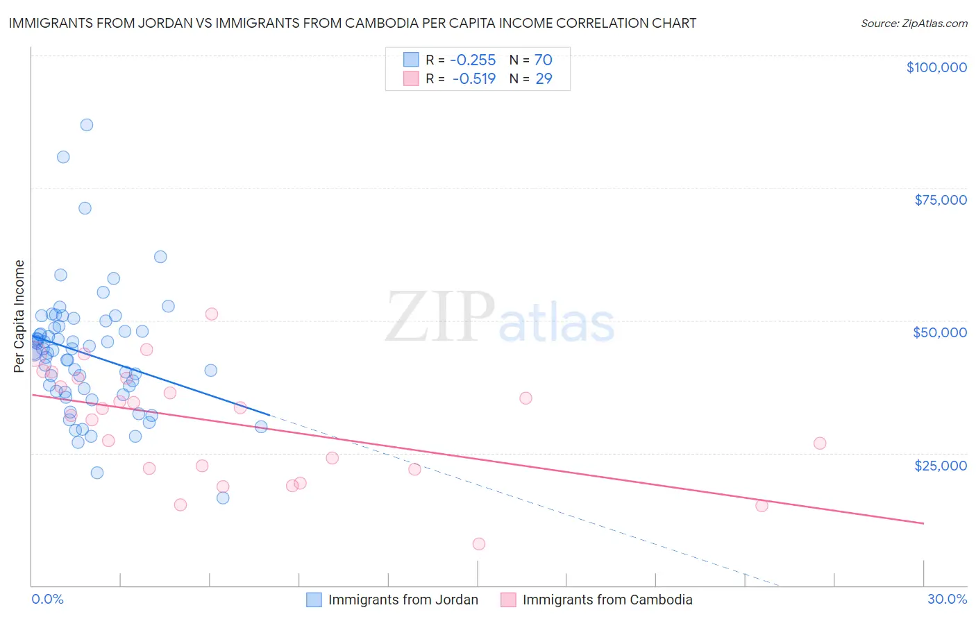 Immigrants from Jordan vs Immigrants from Cambodia Per Capita Income