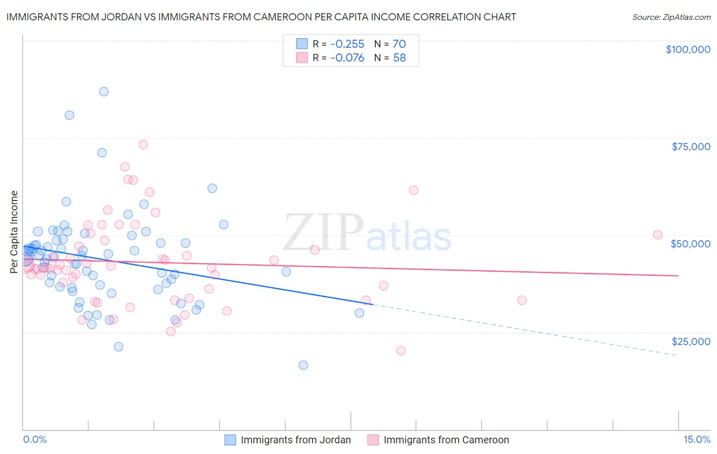 Immigrants from Jordan vs Immigrants from Cameroon Per Capita Income