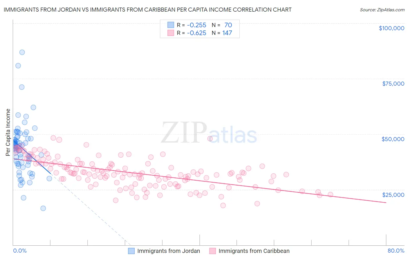 Immigrants from Jordan vs Immigrants from Caribbean Per Capita Income