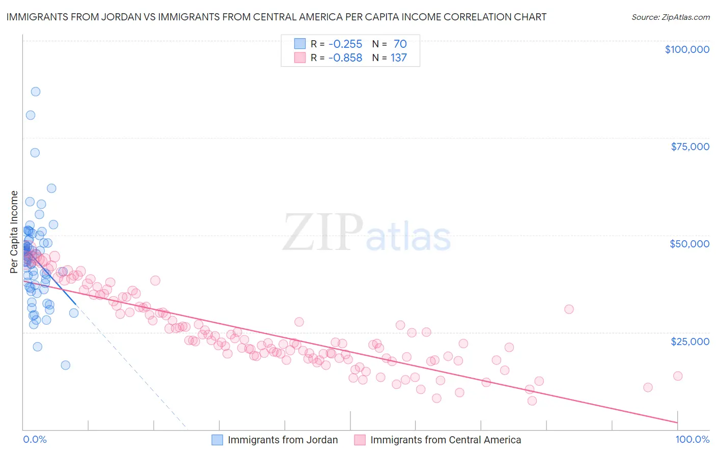 Immigrants from Jordan vs Immigrants from Central America Per Capita Income