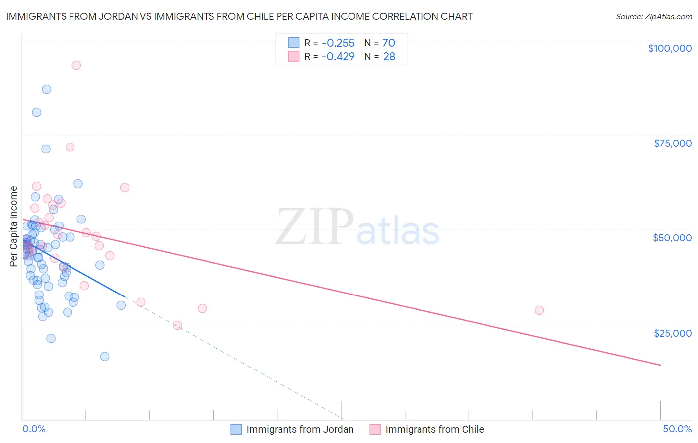 Immigrants from Jordan vs Immigrants from Chile Per Capita Income