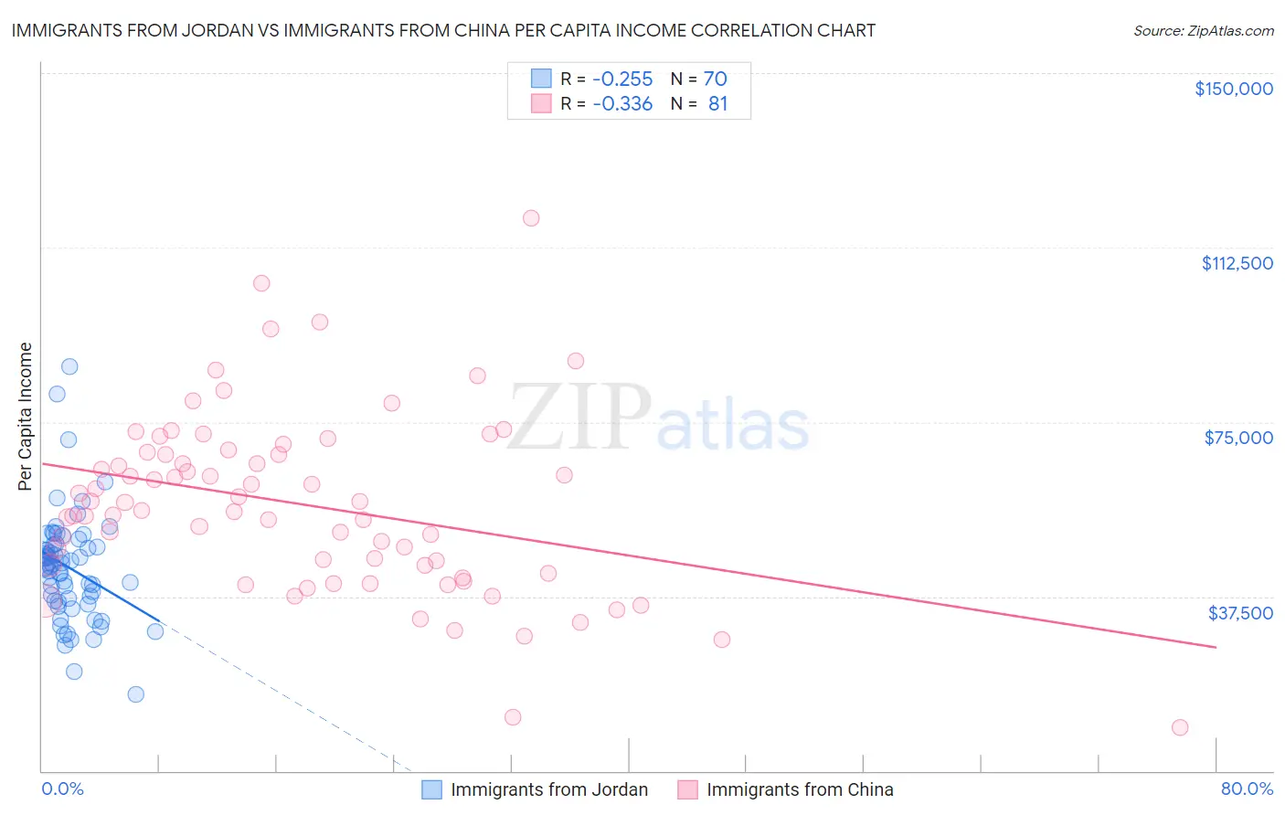 Immigrants from Jordan vs Immigrants from China Per Capita Income
