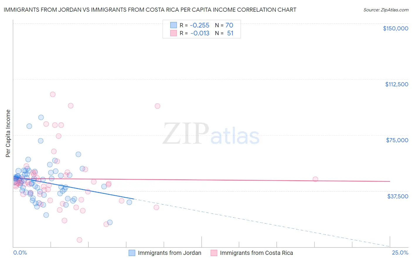 Immigrants from Jordan vs Immigrants from Costa Rica Per Capita Income