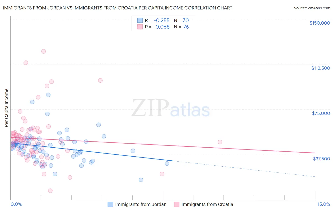 Immigrants from Jordan vs Immigrants from Croatia Per Capita Income
