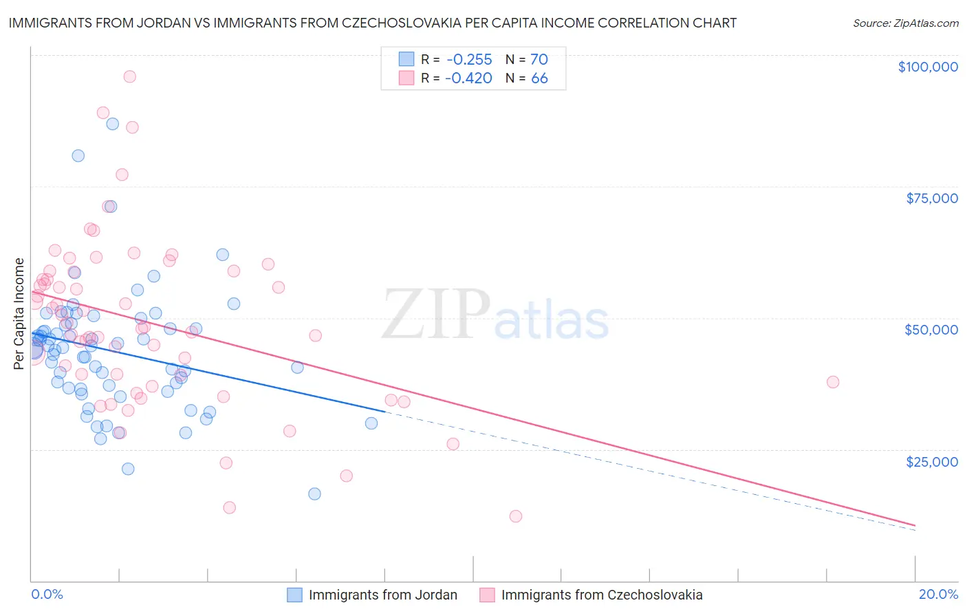 Immigrants from Jordan vs Immigrants from Czechoslovakia Per Capita Income