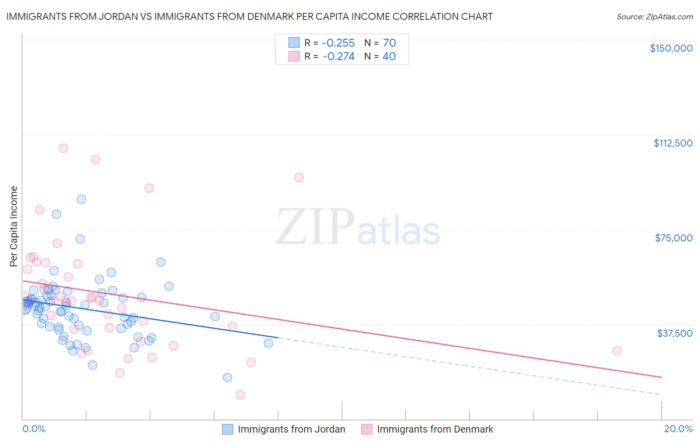Immigrants from Jordan vs Immigrants from Denmark Per Capita Income