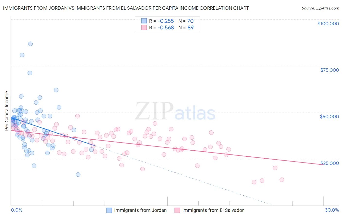 Immigrants from Jordan vs Immigrants from El Salvador Per Capita Income