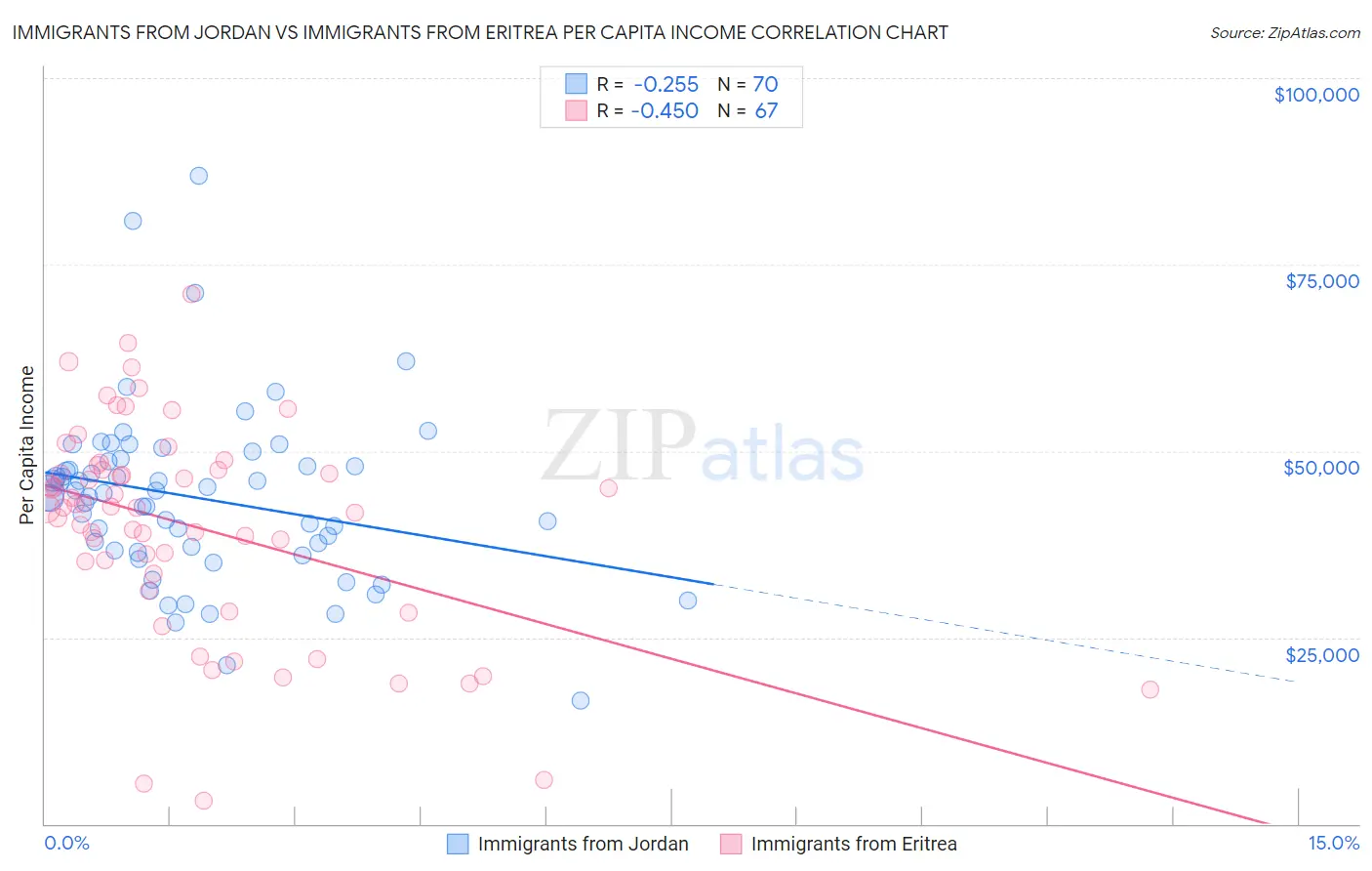 Immigrants from Jordan vs Immigrants from Eritrea Per Capita Income