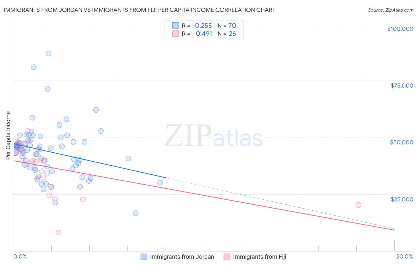 Immigrants from Jordan vs Immigrants from Fiji Per Capita Income