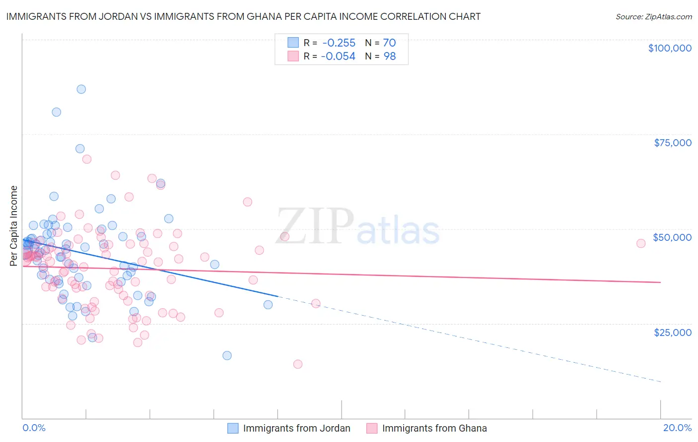 Immigrants from Jordan vs Immigrants from Ghana Per Capita Income