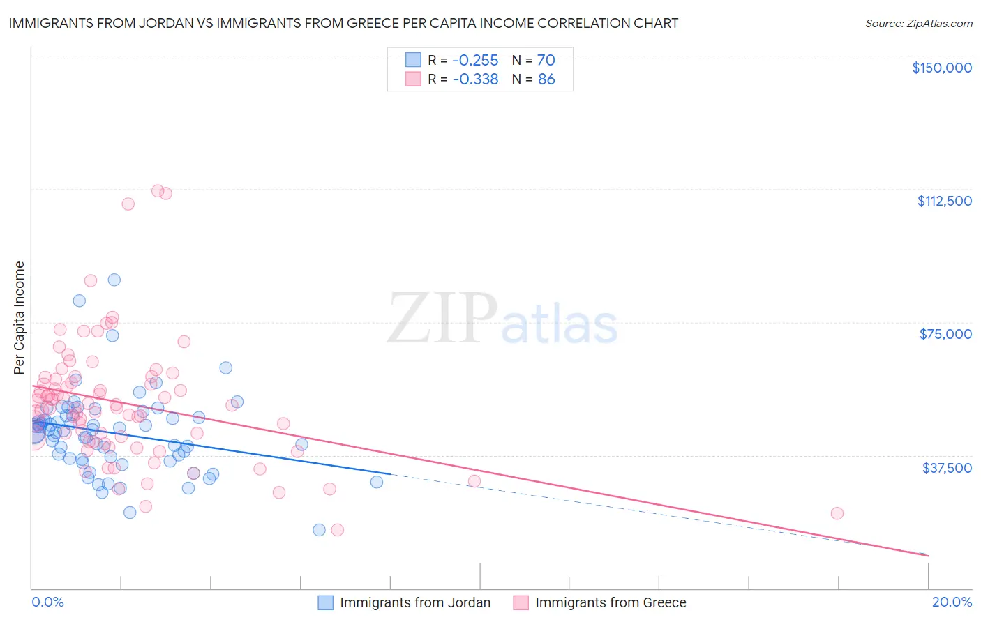 Immigrants from Jordan vs Immigrants from Greece Per Capita Income