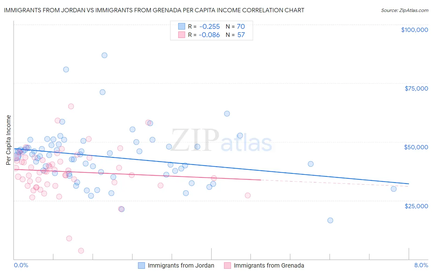 Immigrants from Jordan vs Immigrants from Grenada Per Capita Income