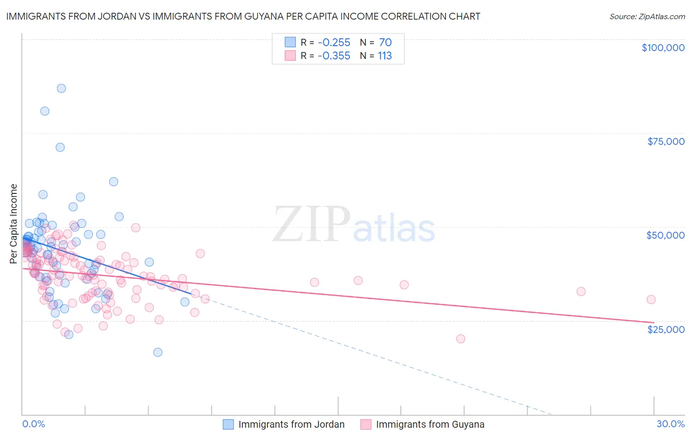 Immigrants from Jordan vs Immigrants from Guyana Per Capita Income