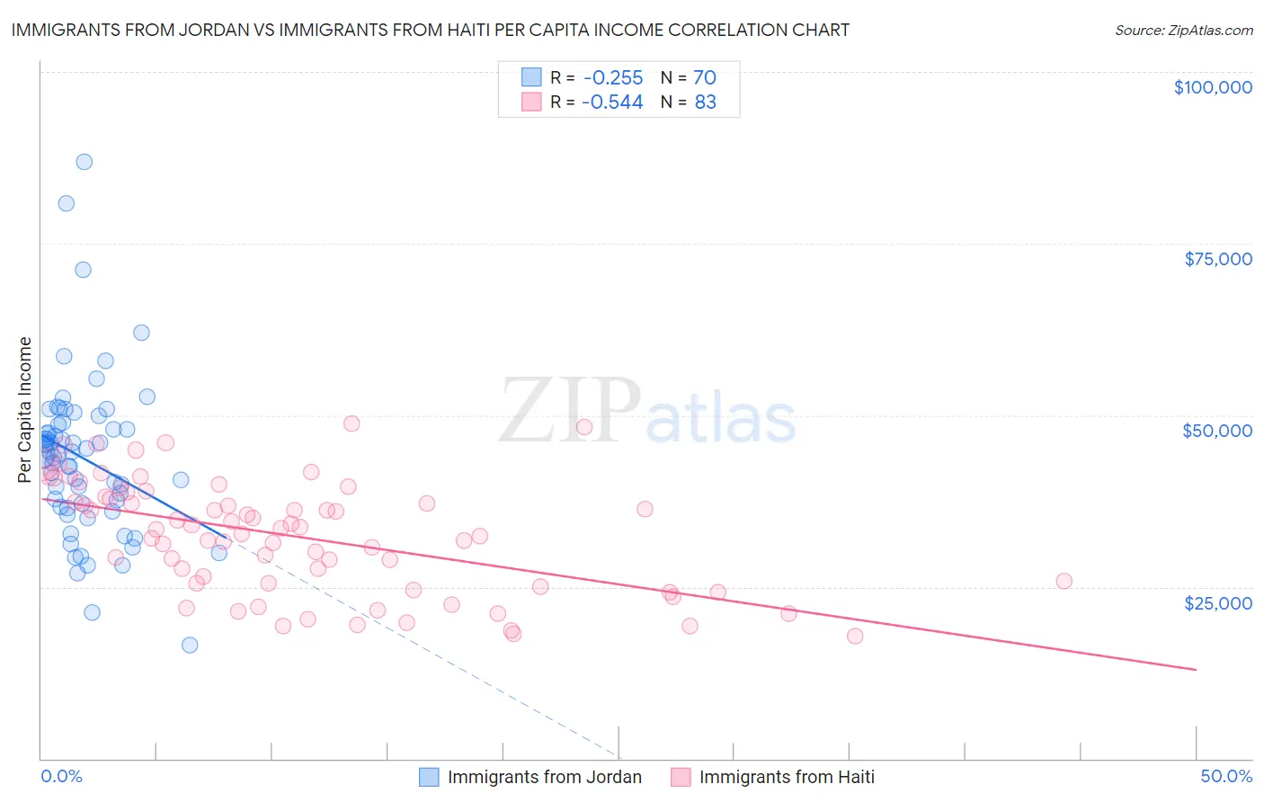 Immigrants from Jordan vs Immigrants from Haiti Per Capita Income