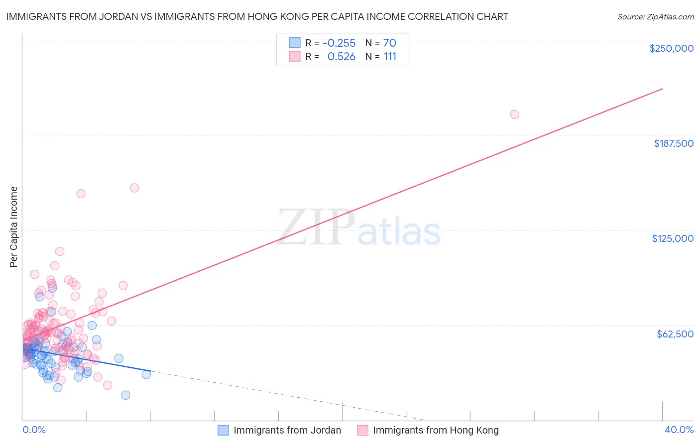 Immigrants from Jordan vs Immigrants from Hong Kong Per Capita Income