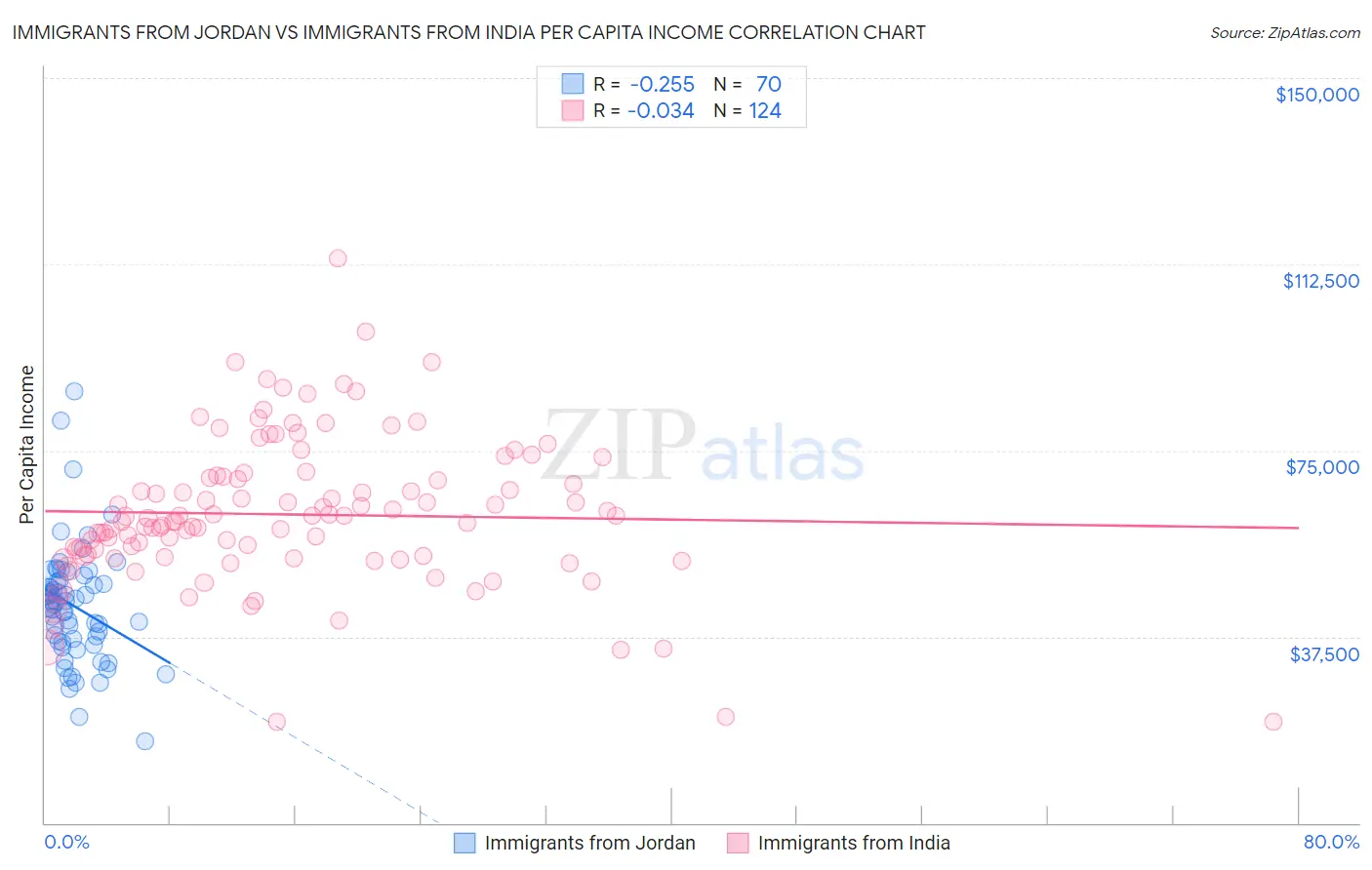 Immigrants from Jordan vs Immigrants from India Per Capita Income