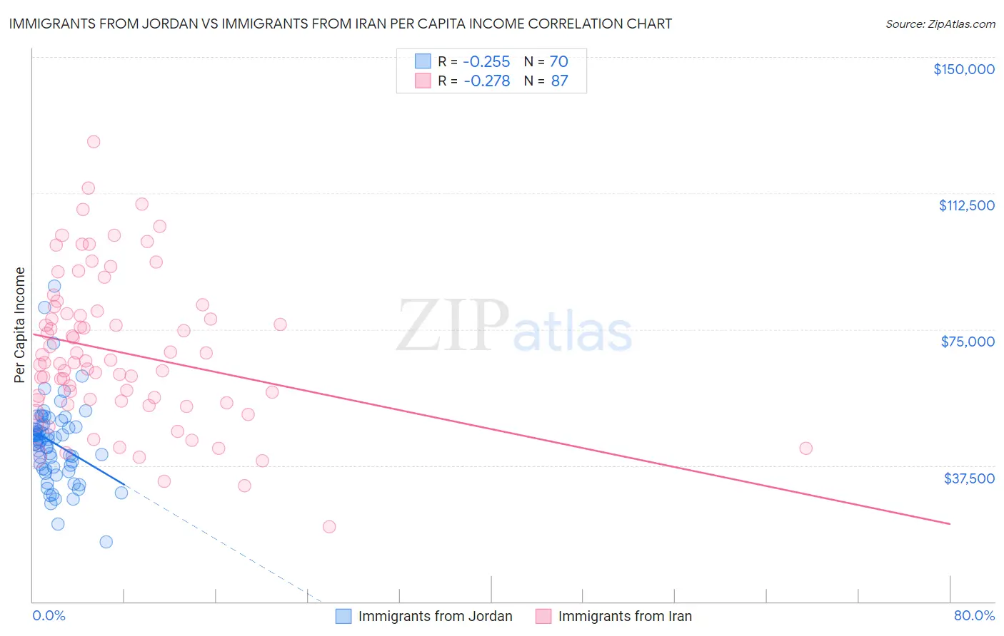 Immigrants from Jordan vs Immigrants from Iran Per Capita Income