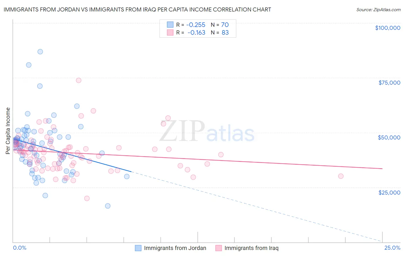 Immigrants from Jordan vs Immigrants from Iraq Per Capita Income